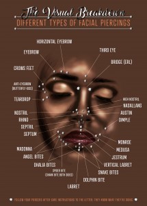 Facial Piercing Chart